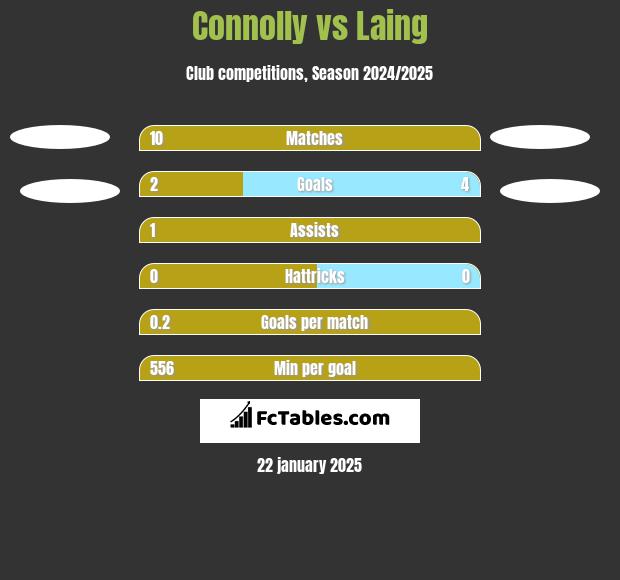 Connolly vs Laing h2h player stats