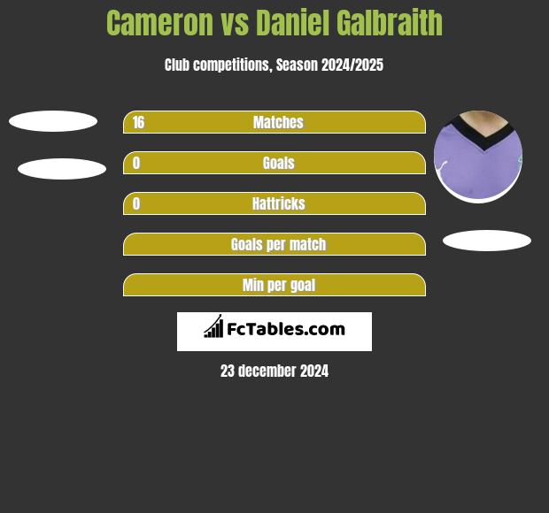 Cameron vs Daniel Galbraith h2h player stats