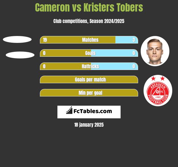 Cameron vs Kristers Tobers h2h player stats