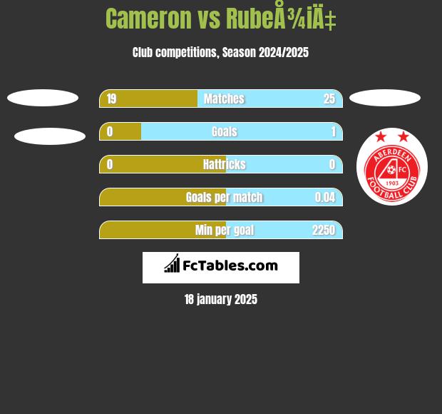 Cameron vs RubeÅ¾iÄ‡ h2h player stats