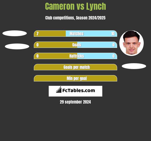 Cameron vs Lynch h2h player stats