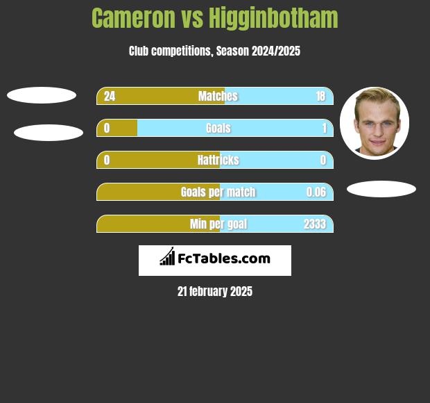 Cameron vs Higginbotham h2h player stats