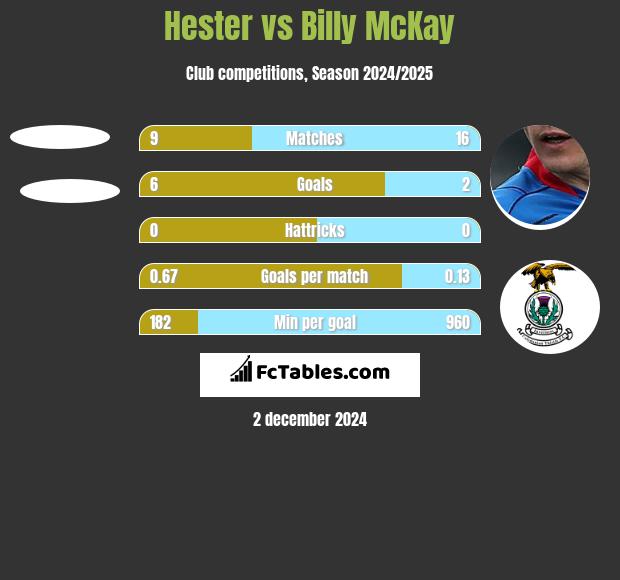 Hester vs Billy McKay h2h player stats