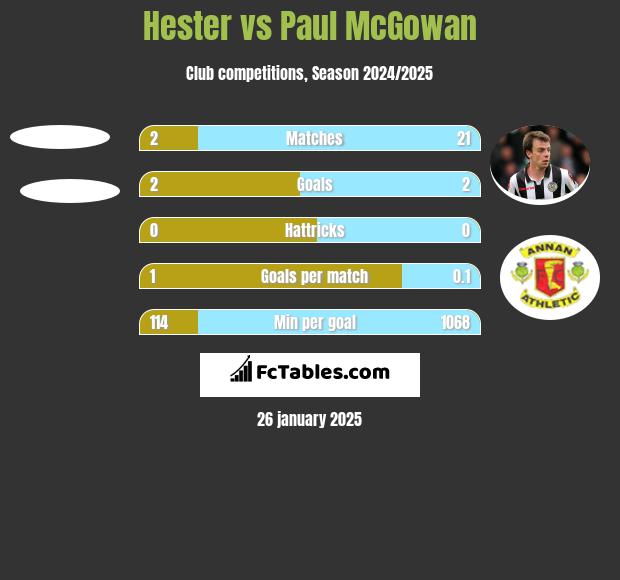 Hester vs Paul McGowan h2h player stats