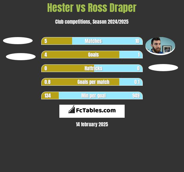 Hester vs Ross Draper h2h player stats