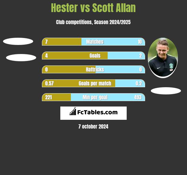 Hester vs Scott Allan h2h player stats