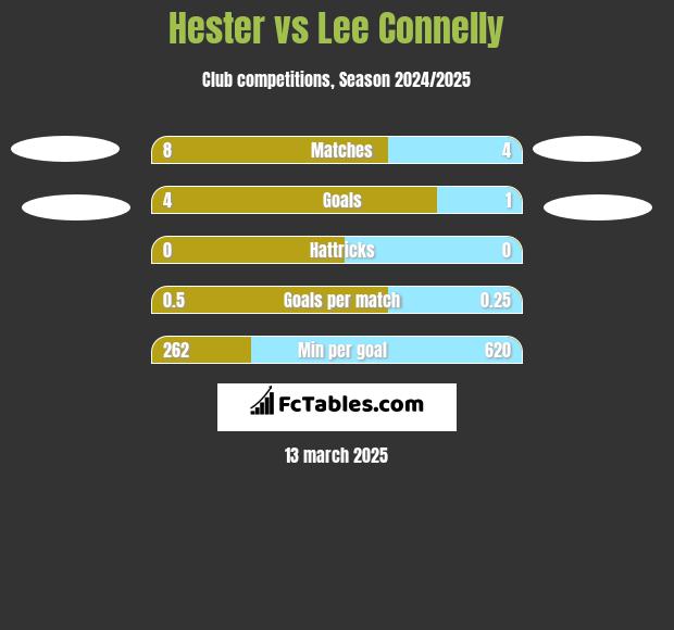 Hester vs Lee Connelly h2h player stats