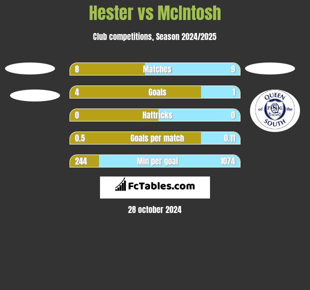 Hester vs McIntosh h2h player stats