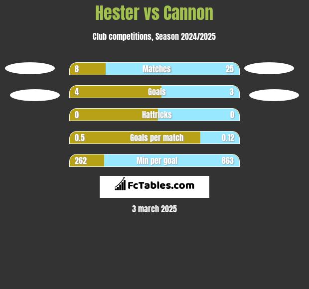 Hester vs Cannon h2h player stats