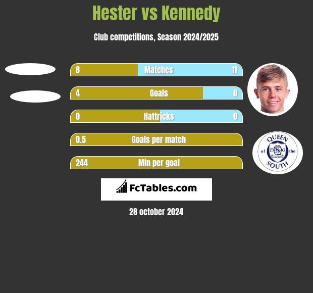 Hester vs Kennedy h2h player stats