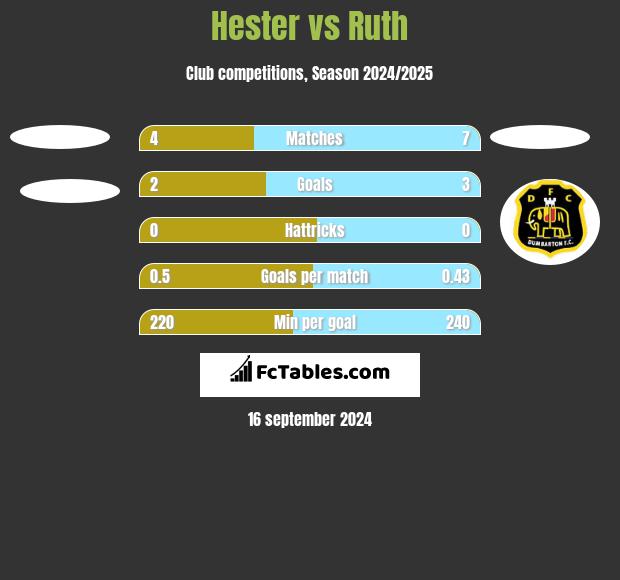 Hester vs Ruth h2h player stats