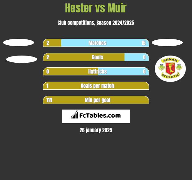 Hester vs Muir h2h player stats