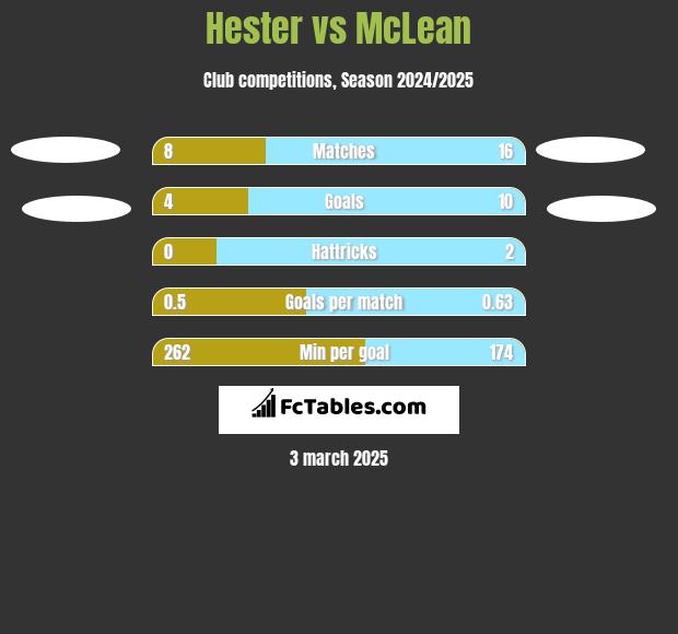 Hester vs McLean h2h player stats