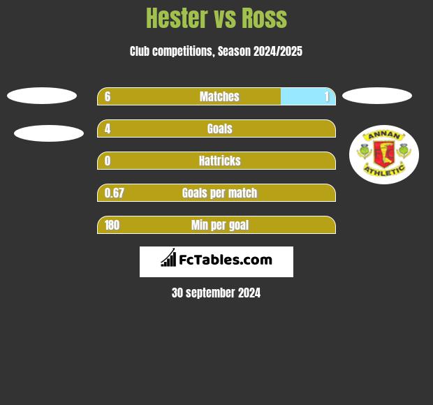 Hester vs Ross h2h player stats