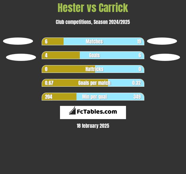 Hester vs Carrick h2h player stats