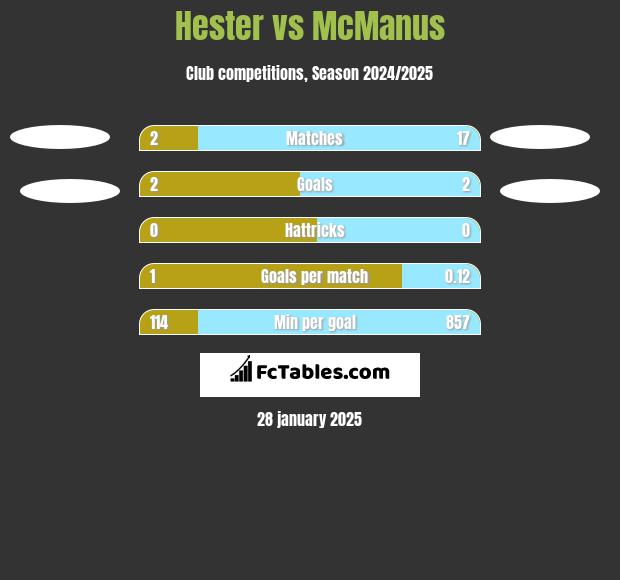 Hester vs McManus h2h player stats