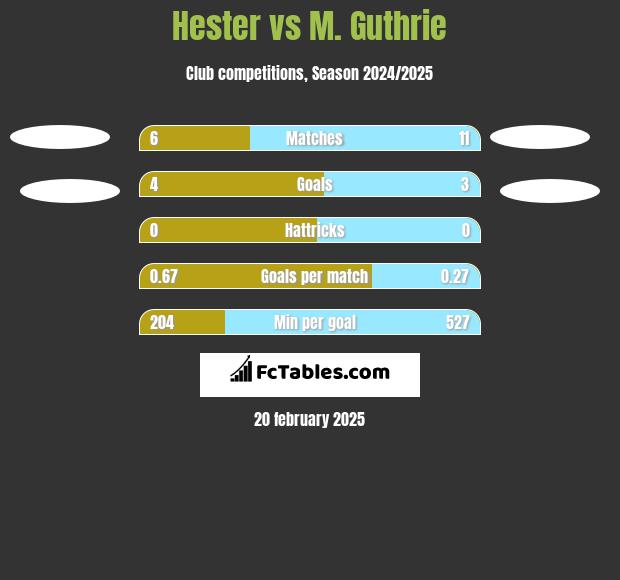 Hester vs M. Guthrie h2h player stats