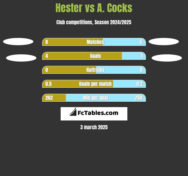 Hester vs A. Cocks h2h player stats