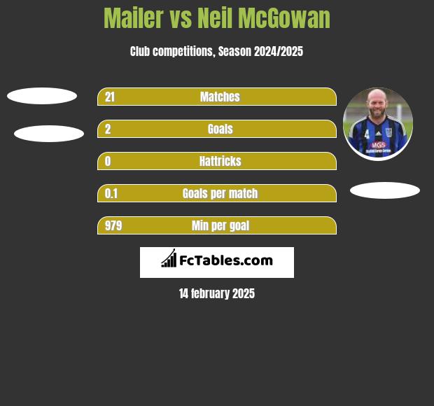 Mailer vs Neil McGowan h2h player stats