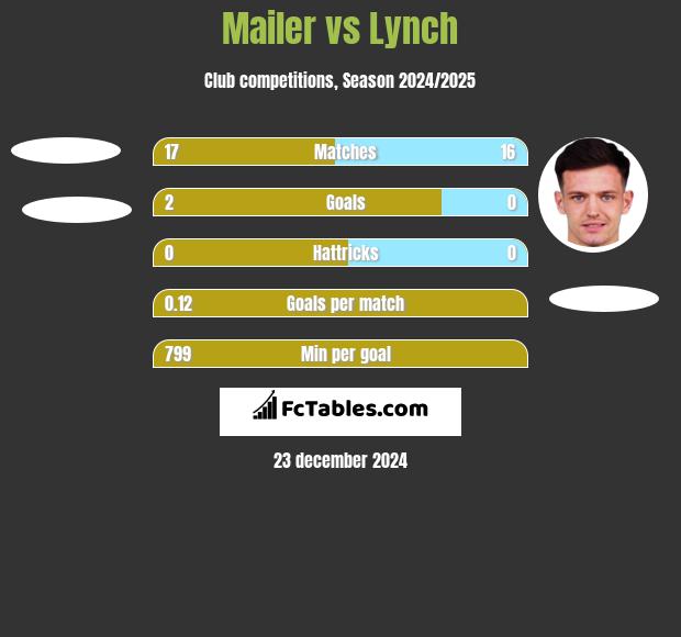 Mailer vs Lynch h2h player stats