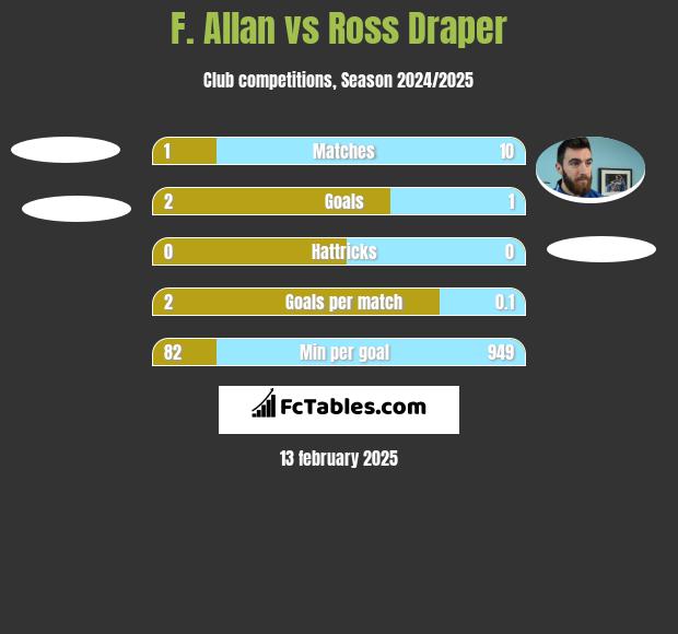 F. Allan vs Ross Draper h2h player stats