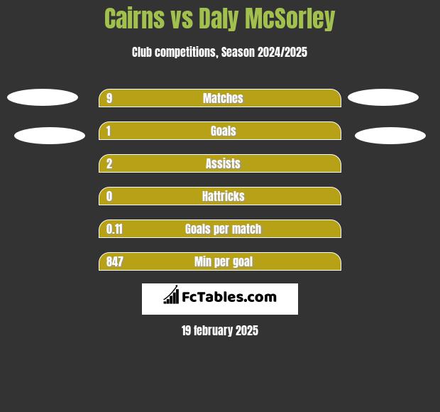 Cairns vs Daly McSorley h2h player stats