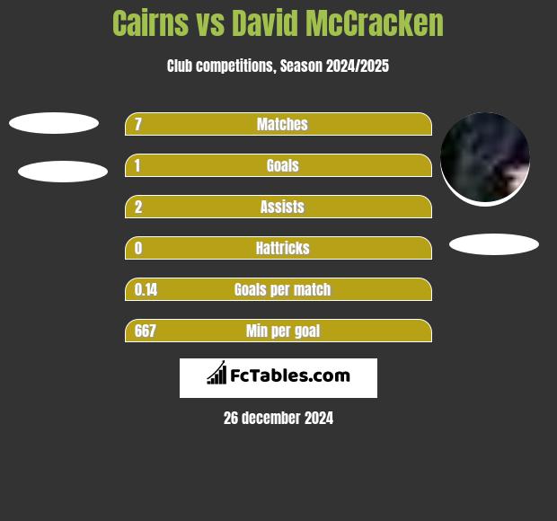 Cairns vs David McCracken h2h player stats