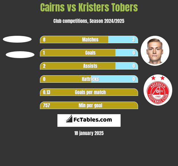 Cairns vs Kristers Tobers h2h player stats