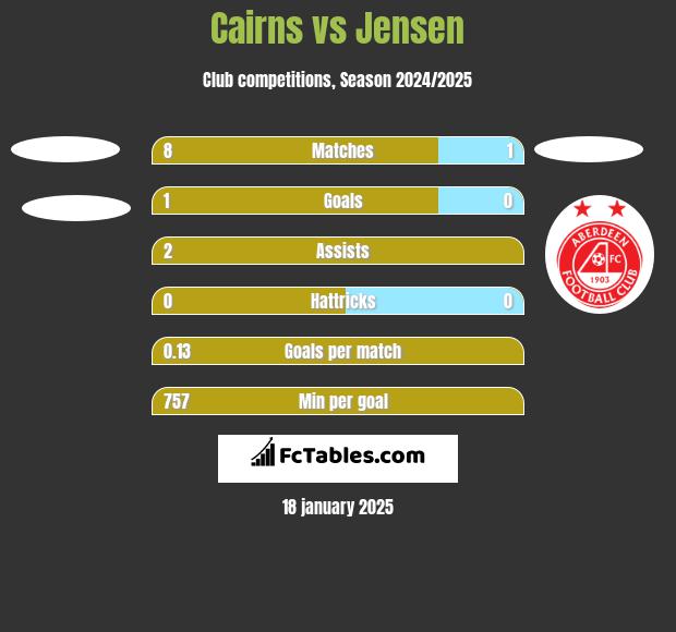 Cairns vs Jensen h2h player stats