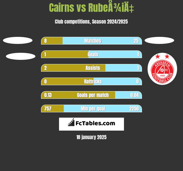 Cairns vs RubeÅ¾iÄ‡ h2h player stats