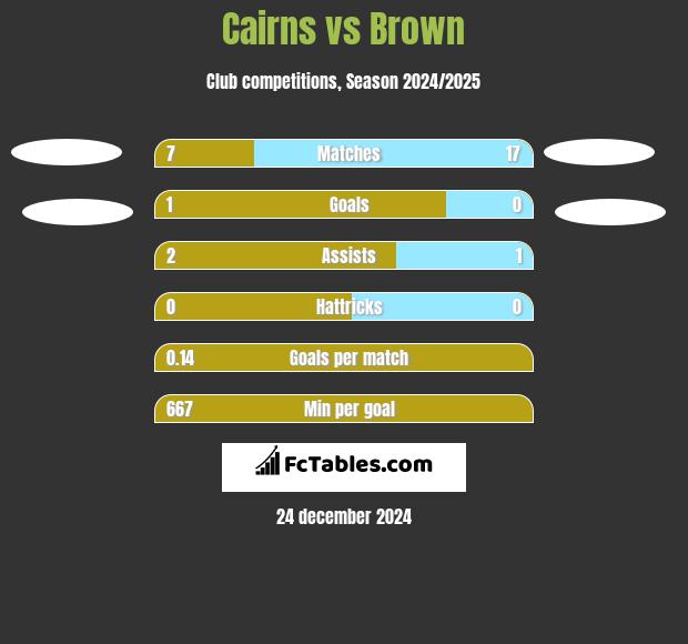 Cairns vs Brown h2h player stats