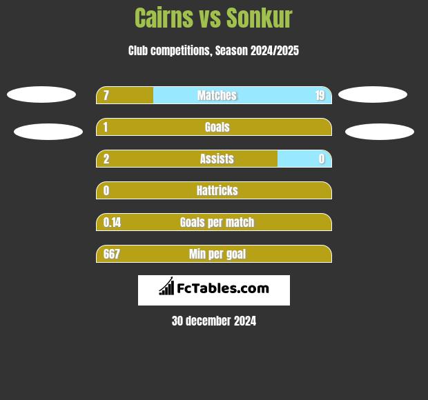 Cairns vs Sonkur h2h player stats