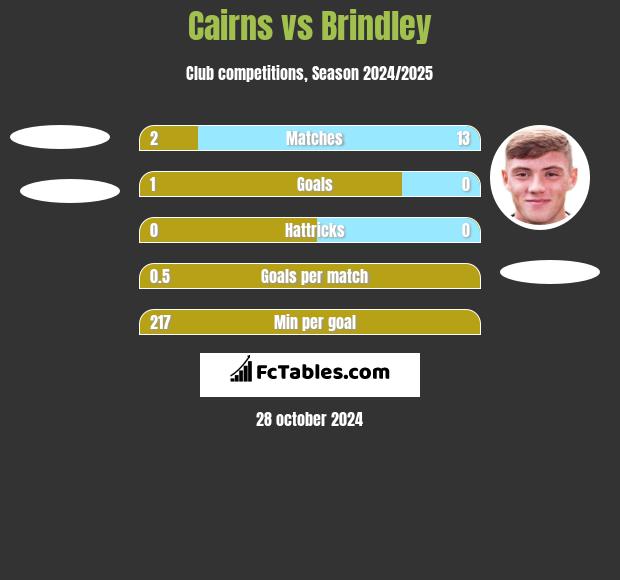 Cairns vs Brindley h2h player stats