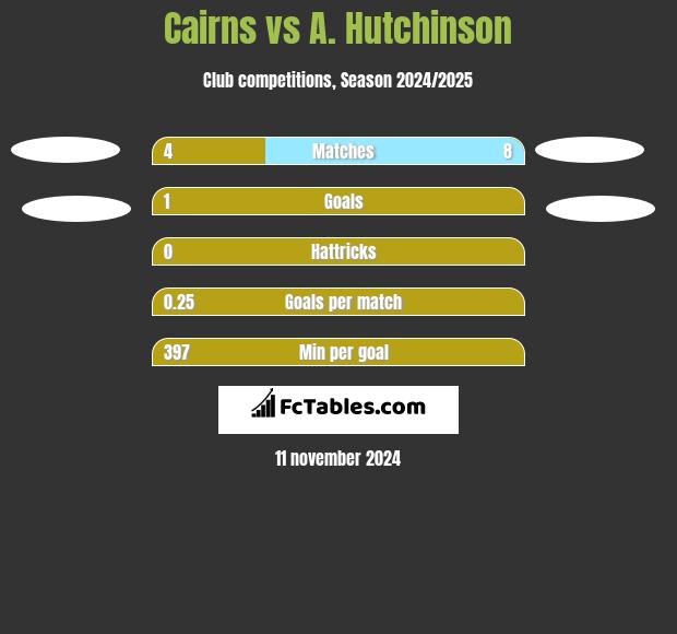 Cairns vs A. Hutchinson h2h player stats