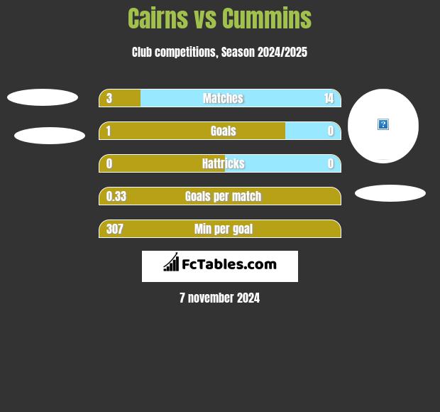 Cairns vs Cummins h2h player stats