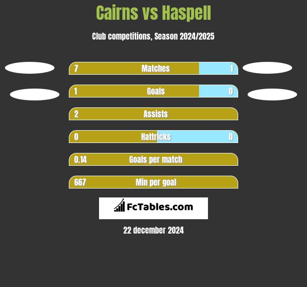 Cairns vs Haspell h2h player stats