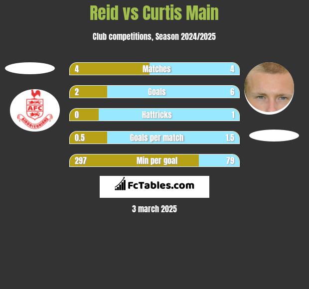 Reid vs Curtis Main h2h player stats