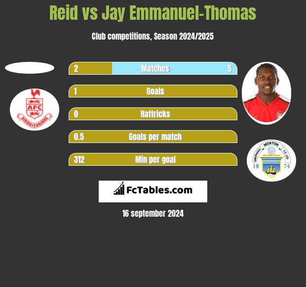 Reid vs Jay Emmanuel-Thomas h2h player stats