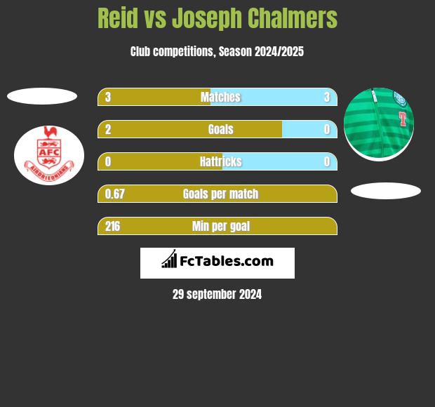 Reid vs Joseph Chalmers h2h player stats