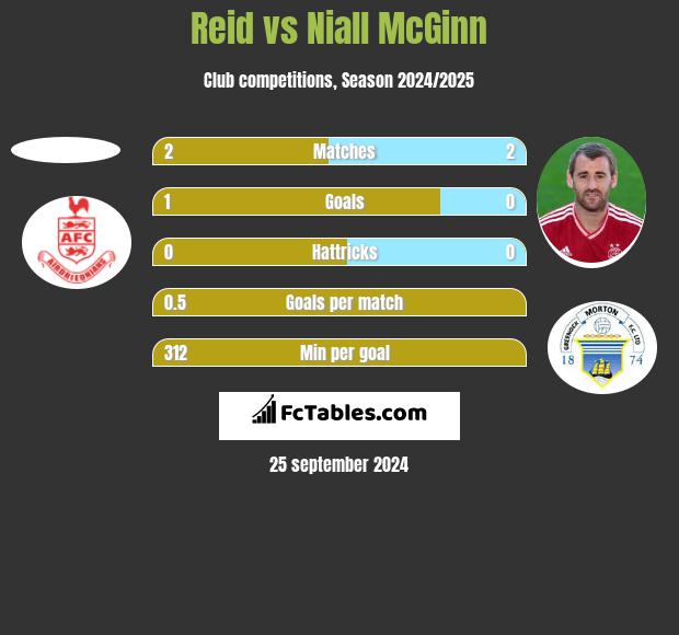 Reid vs Niall McGinn h2h player stats