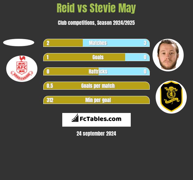 Reid vs Stevie May h2h player stats