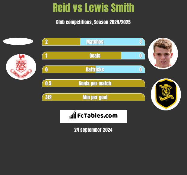 Reid vs Lewis Smith h2h player stats