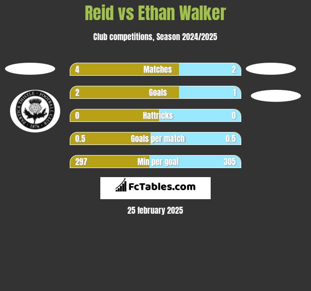 Reid vs Ethan Walker h2h player stats