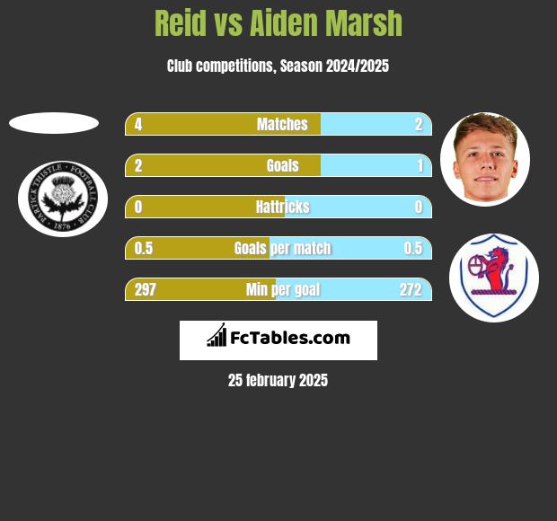 Reid vs Aiden Marsh h2h player stats