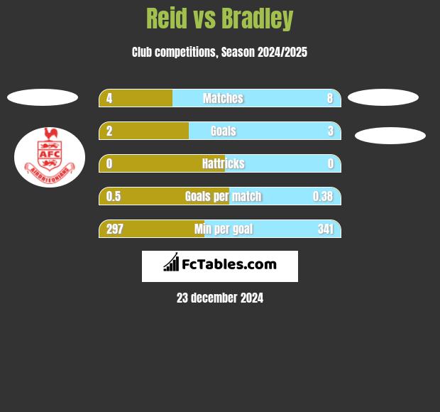 Reid vs Bradley h2h player stats