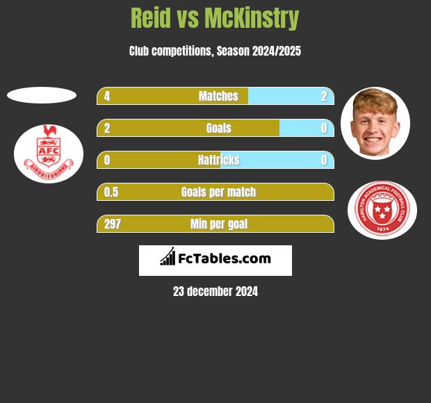 Reid vs McKinstry h2h player stats