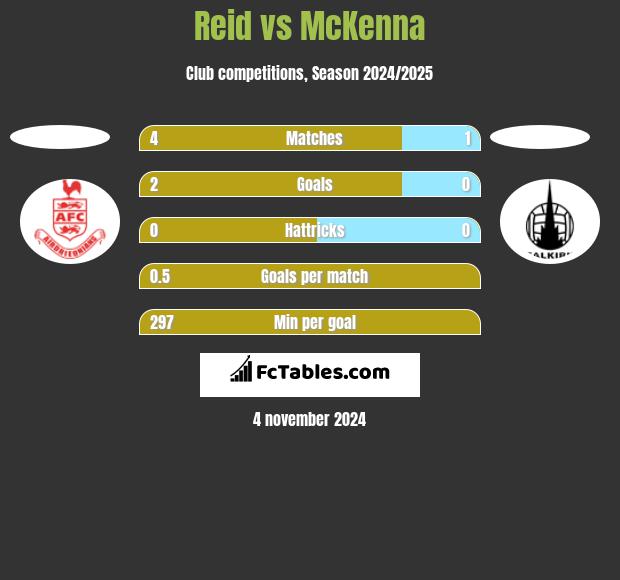 Reid vs McKenna h2h player stats