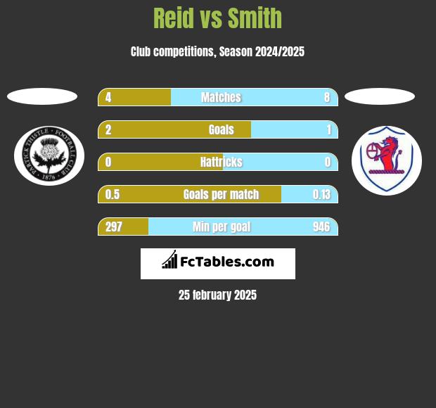 Reid vs Smith h2h player stats