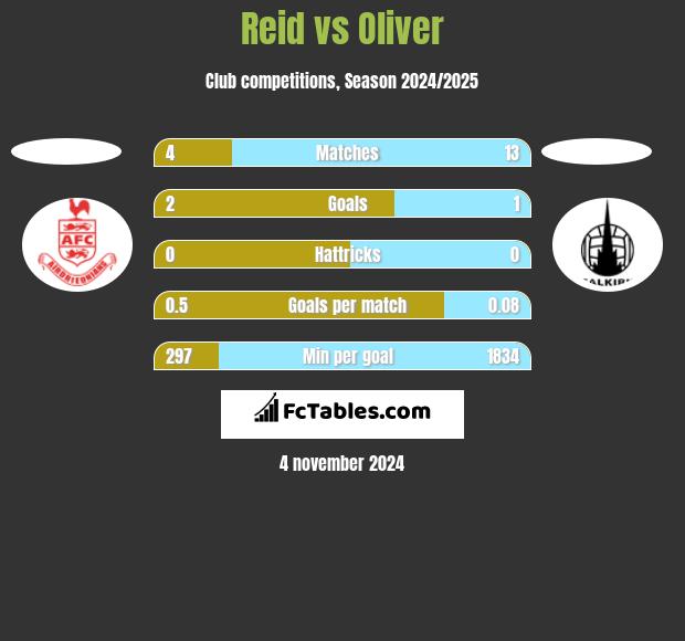 Reid vs Oliver h2h player stats