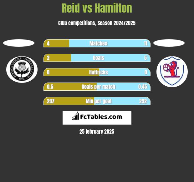 Reid vs Hamilton h2h player stats